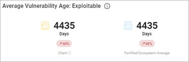 Average Vulnerability Age: Exploitable Average Vulnerability Age: Exploitable